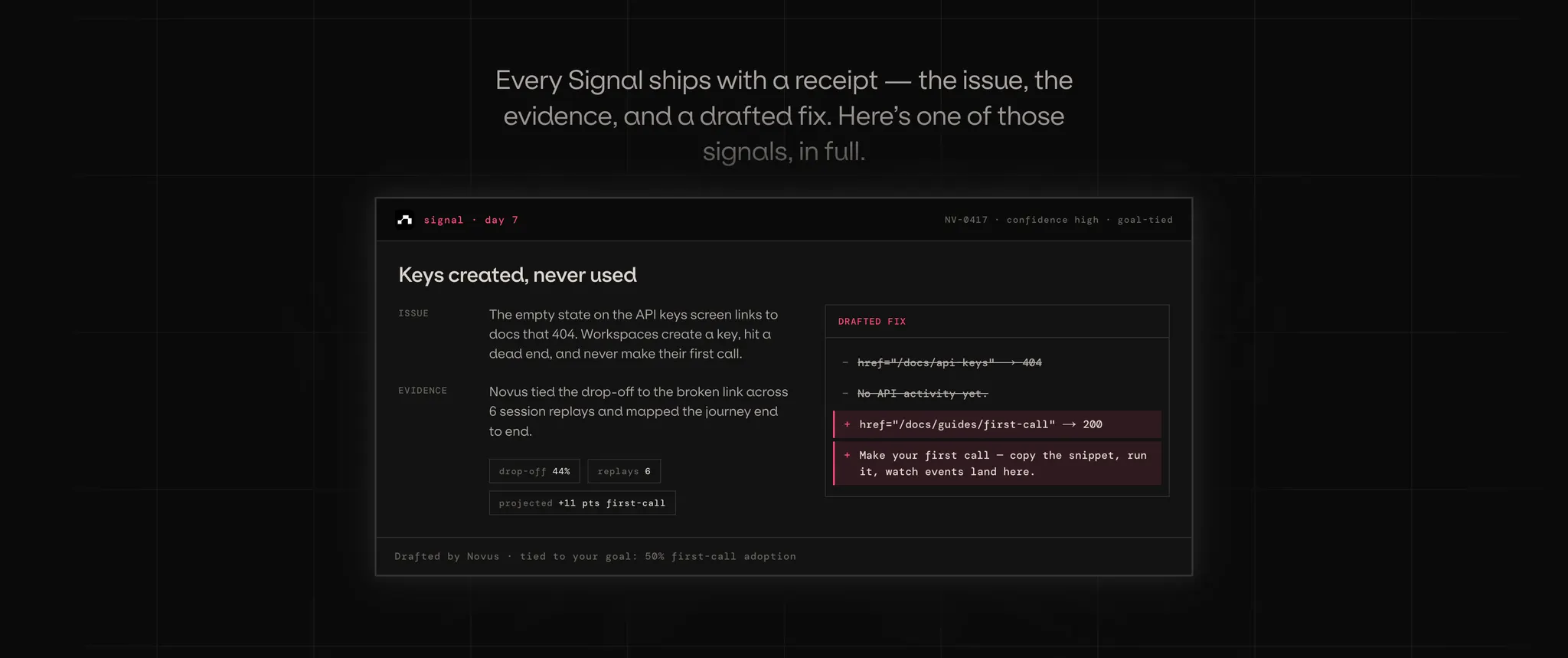 A dark card headed 'Keys created, never used', tagged signal, day 7. It is laid out in labelled rows: Issue, describing an empty state that links to docs that 404; Evidence, tying the drop-off to the broken link across six session replays; and Drafted fix, a code diff in red and green changing the link to a working guide. A line along the bottom reads 'Drafted by Novus, tied to your goal: 50% first-call adoption'.